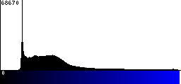 Blue Histogram