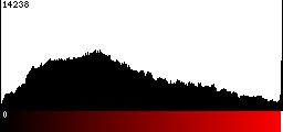 Red Histogram