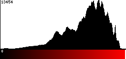 Red Histogram