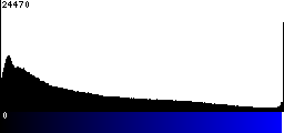 Blue Histogram