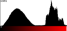 Red Histogram