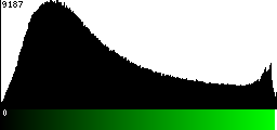 Green Histogram