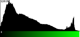 Green Histogram