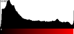 Red Histogram