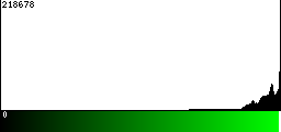 Green Histogram