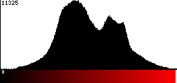 Red Histogram