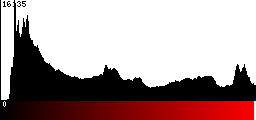 Red Histogram