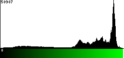 Green Histogram