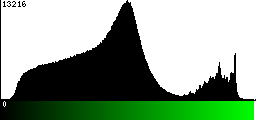 Green Histogram