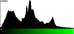 Green Histogram