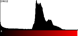 Red Histogram