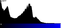 Blue Histogram