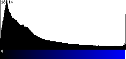 Blue Histogram