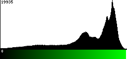 Green Histogram