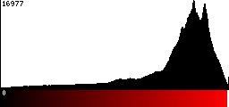 Red Histogram