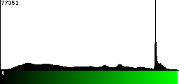 Green Histogram