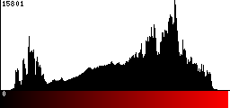 Red Histogram