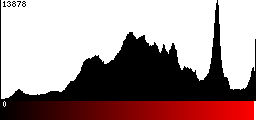 Red Histogram