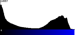 Blue Histogram