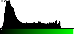 Green Histogram