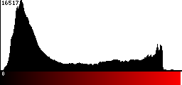 Red Histogram