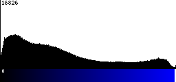 Blue Histogram