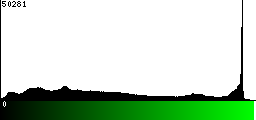 Green Histogram