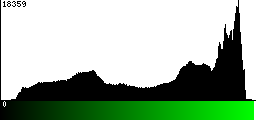 Green Histogram