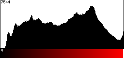 Red Histogram