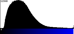 Blue Histogram