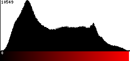 Red Histogram