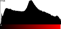 Red Histogram