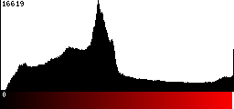 Red Histogram