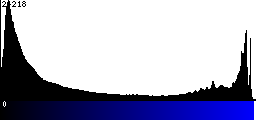 Blue Histogram