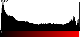 Red Histogram