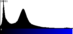 Blue Histogram