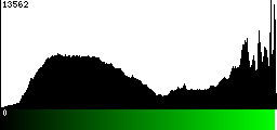 Green Histogram