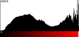 Red Histogram