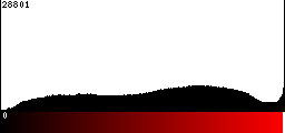 Red Histogram