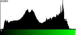 Green Histogram