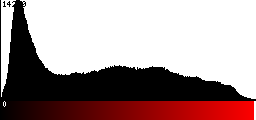 Red Histogram