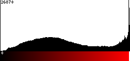 Red Histogram