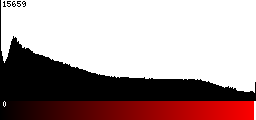 Red Histogram