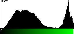 Green Histogram