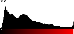 Red Histogram