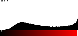 Red Histogram