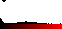 Red Histogram