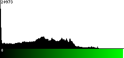 Green Histogram