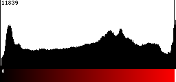 Red Histogram