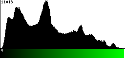 Green Histogram